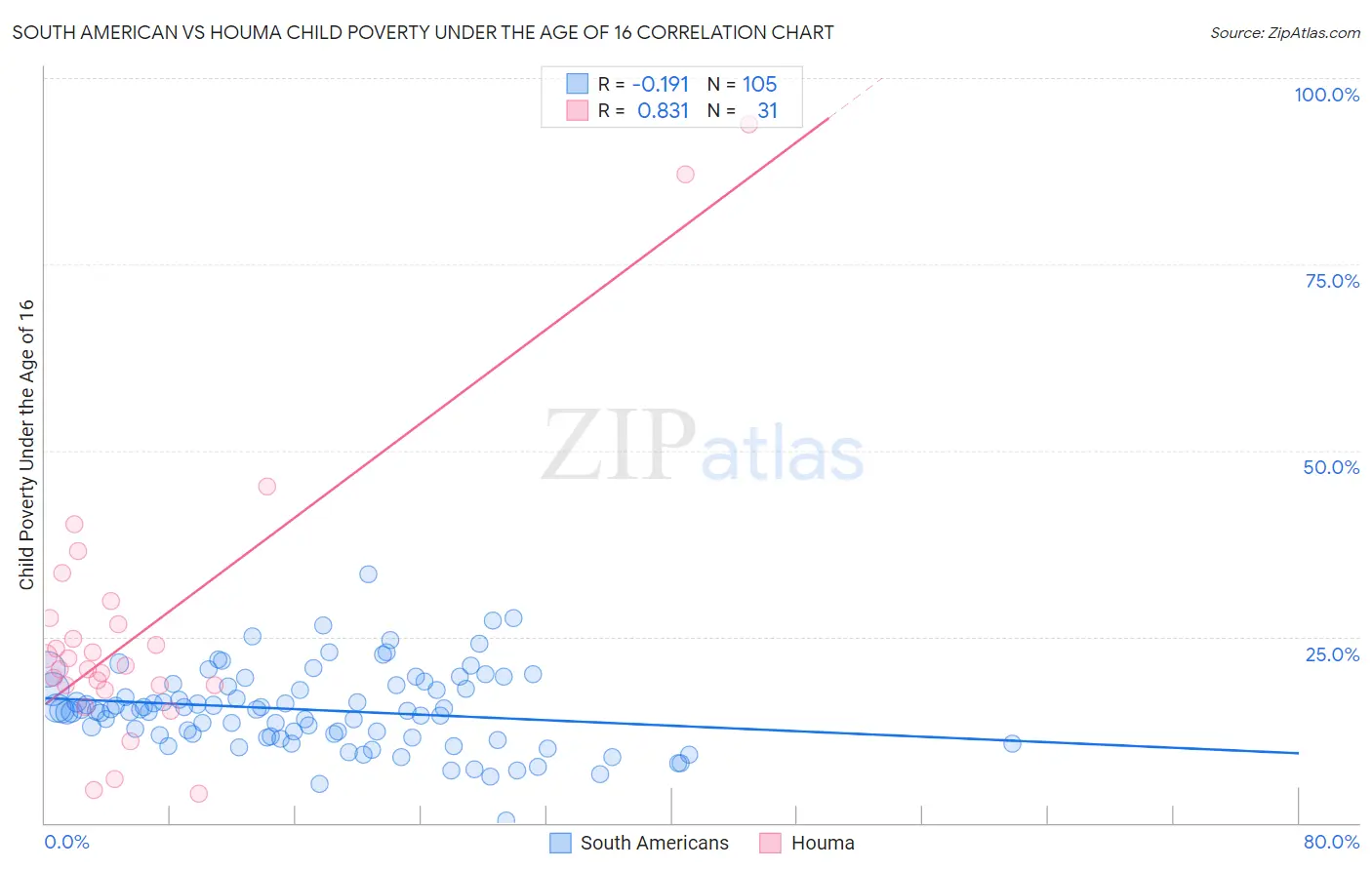 South American vs Houma Child Poverty Under the Age of 16