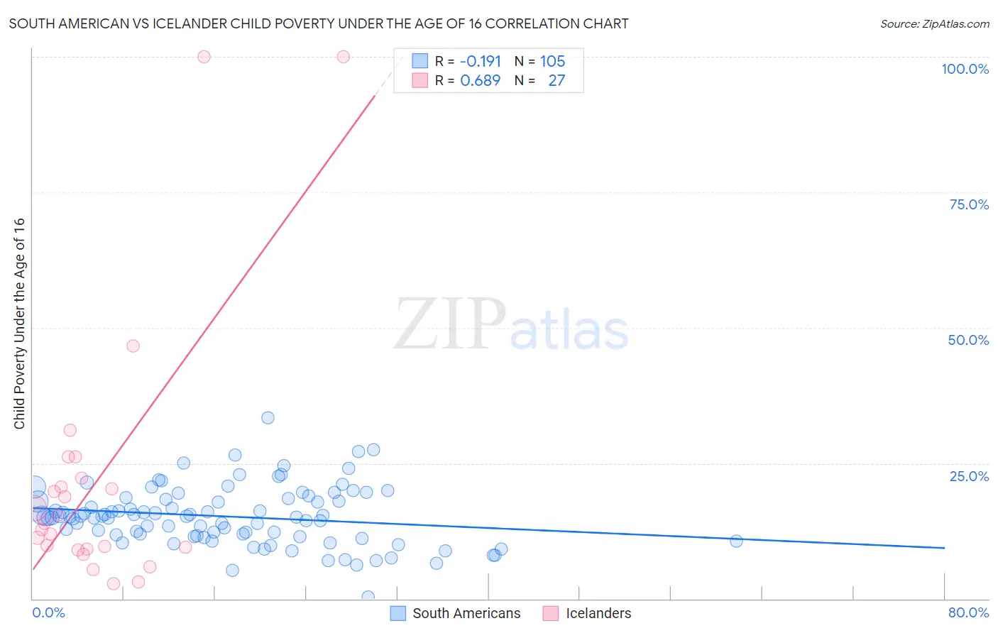 South American vs Icelander Child Poverty Under the Age of 16