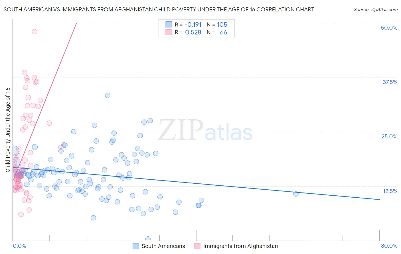 South American vs Immigrants from Afghanistan Child Poverty Under the Age of 16