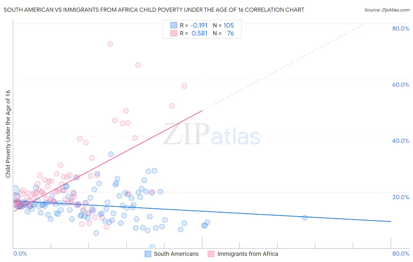 South American vs Immigrants from Africa Child Poverty Under the Age of 16