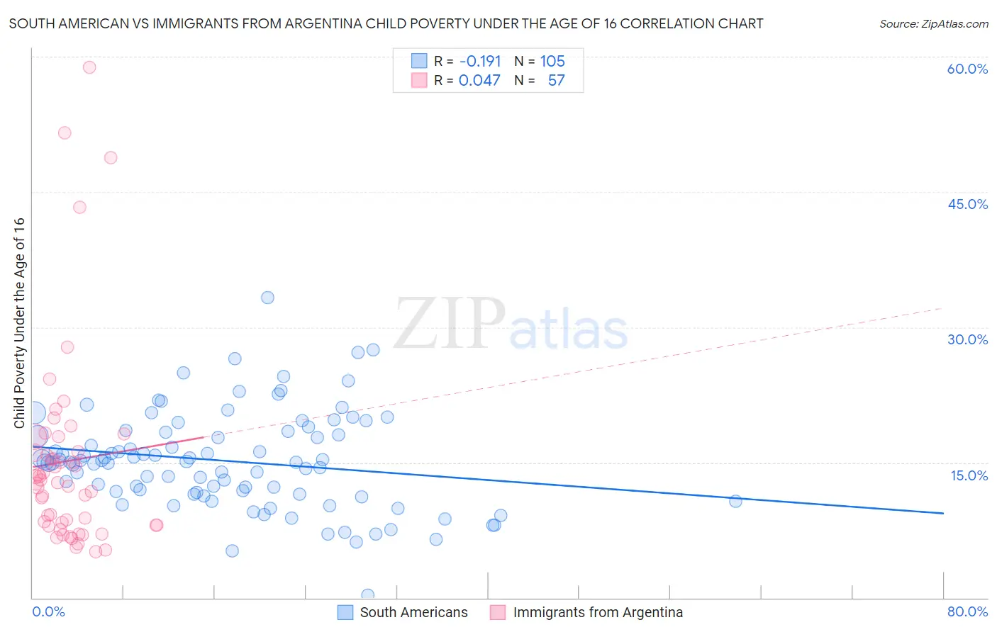 South American vs Immigrants from Argentina Child Poverty Under the Age of 16