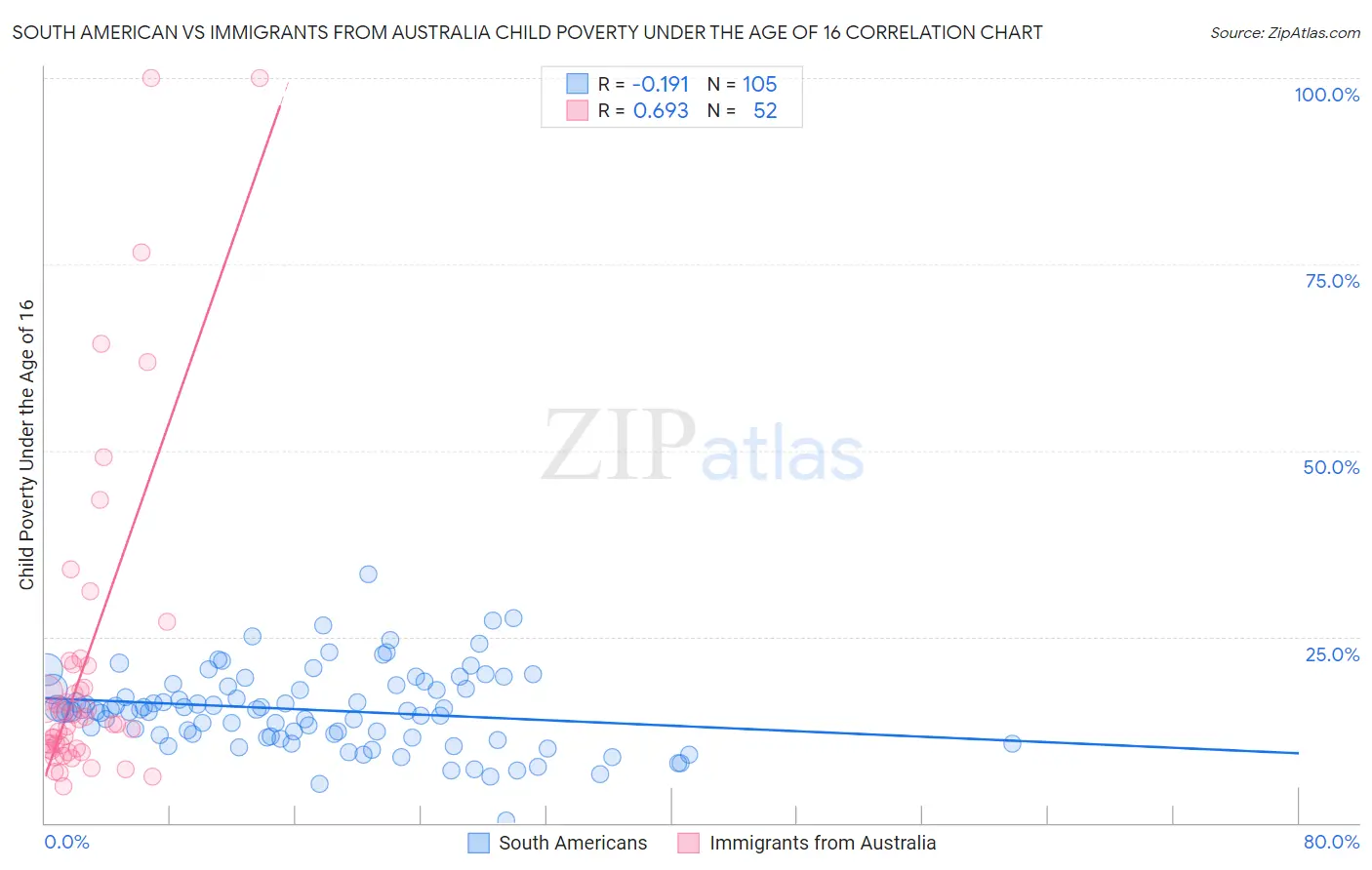 South American vs Immigrants from Australia Child Poverty Under the Age of 16
