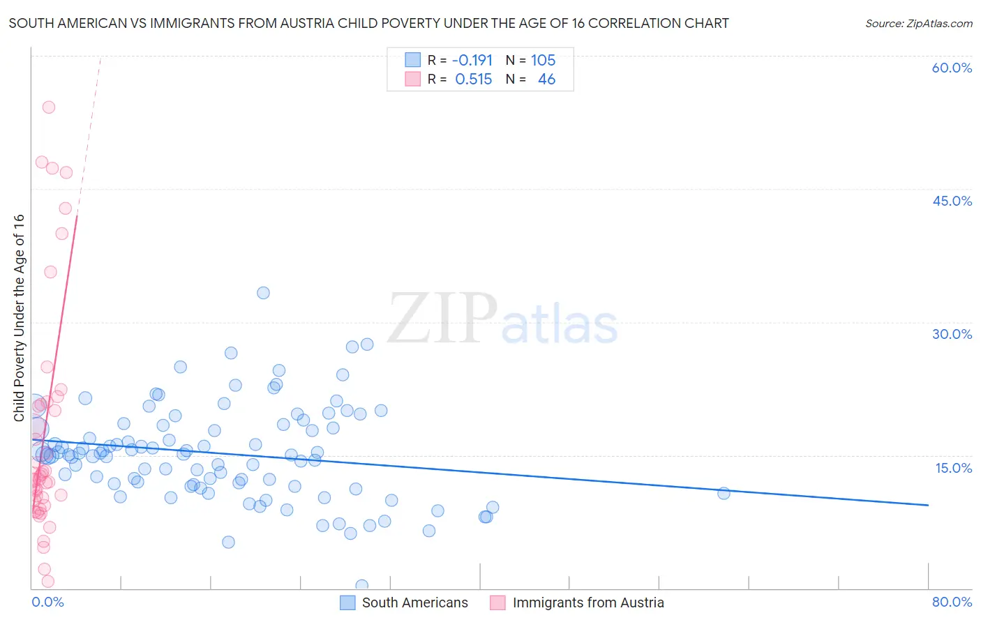 South American vs Immigrants from Austria Child Poverty Under the Age of 16