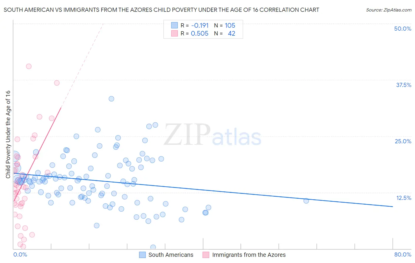 South American vs Immigrants from the Azores Child Poverty Under the Age of 16
