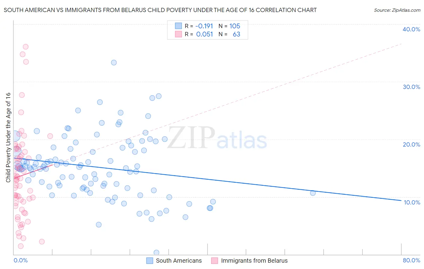 South American vs Immigrants from Belarus Child Poverty Under the Age of 16