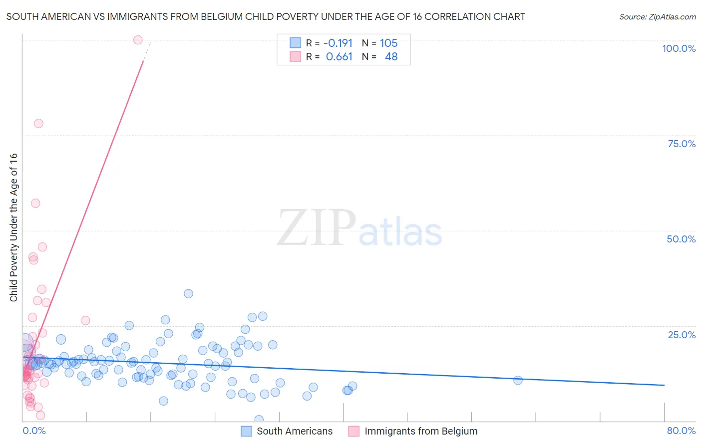 South American vs Immigrants from Belgium Child Poverty Under the Age of 16