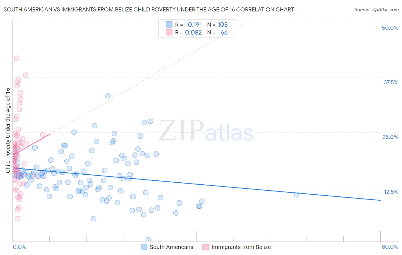 South American vs Immigrants from Belize Child Poverty Under the Age of 16