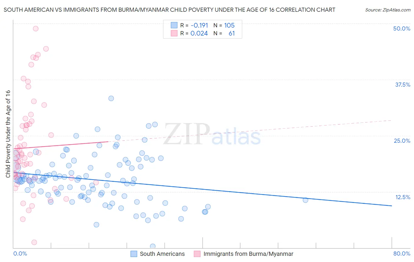 South American vs Immigrants from Burma/Myanmar Child Poverty Under the Age of 16