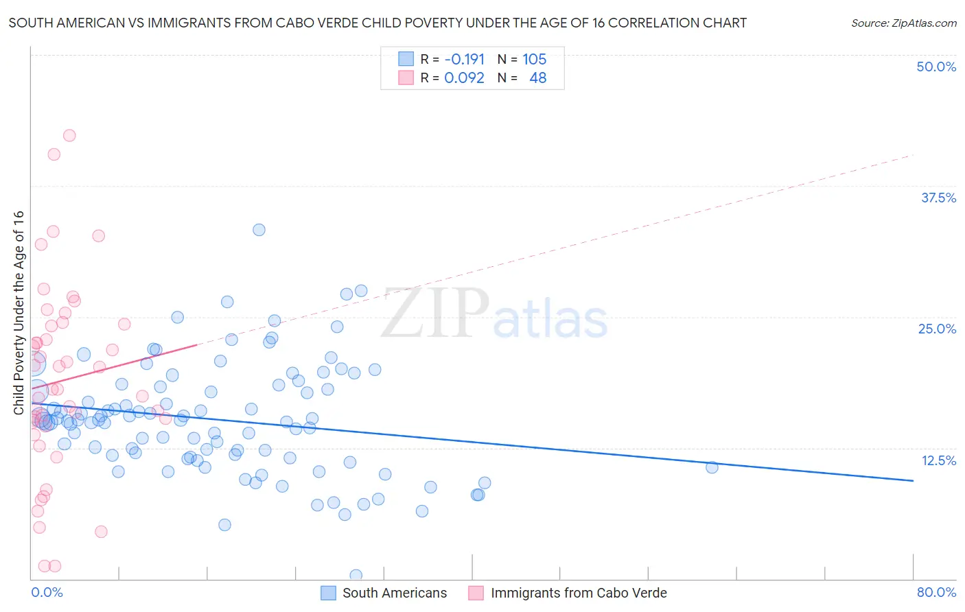 South American vs Immigrants from Cabo Verde Child Poverty Under the Age of 16