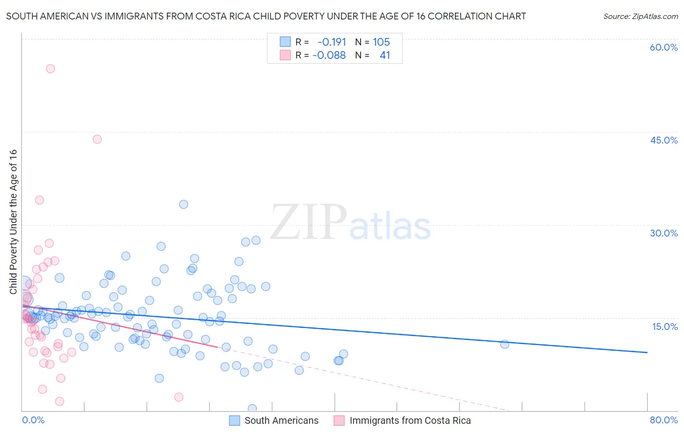 South American vs Immigrants from Costa Rica Child Poverty Under the Age of 16