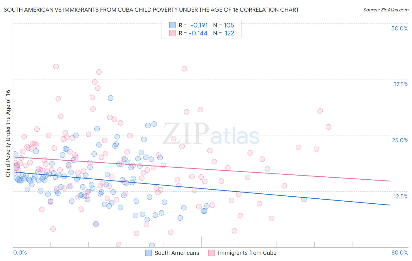South American vs Immigrants from Cuba Child Poverty Under the Age of 16