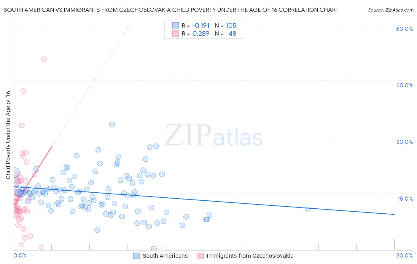 South American vs Immigrants from Czechoslovakia Child Poverty Under the Age of 16
