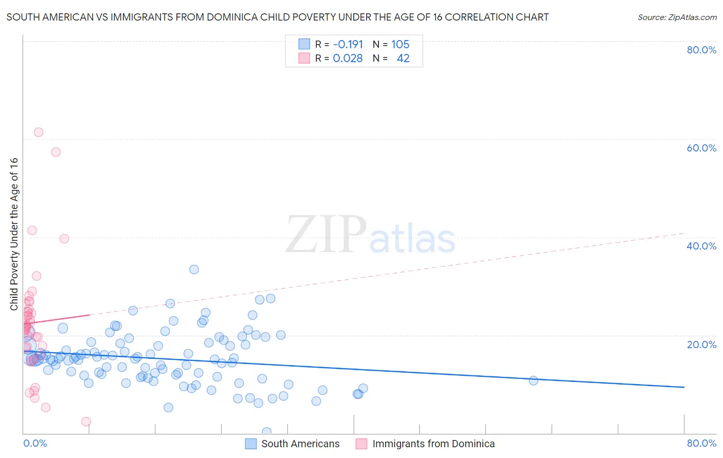 South American vs Immigrants from Dominica Child Poverty Under the Age of 16