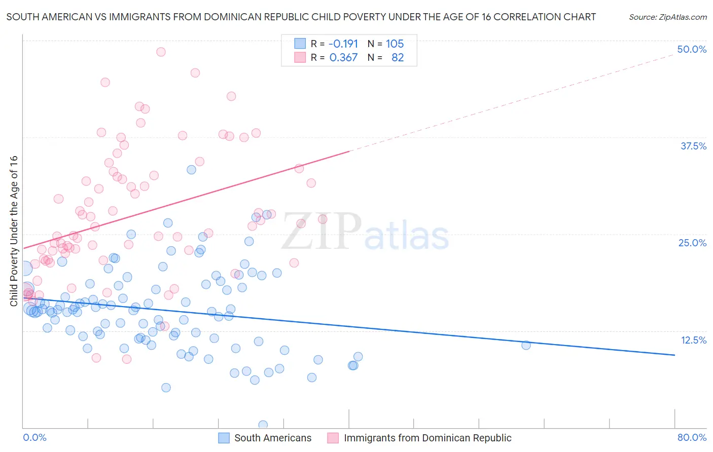 South American vs Immigrants from Dominican Republic Child Poverty Under the Age of 16
