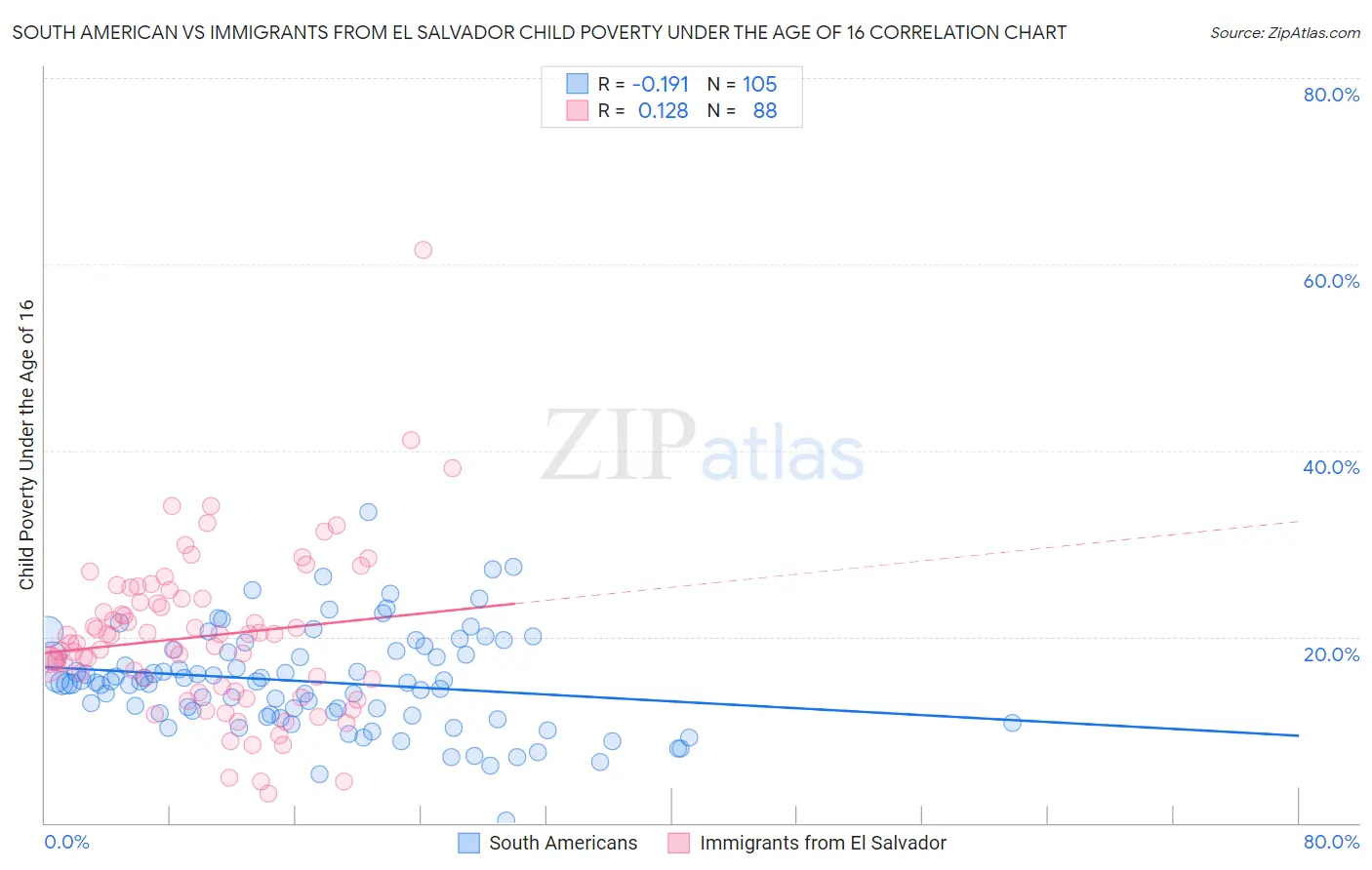 South American vs Immigrants from El Salvador Child Poverty Under the Age of 16