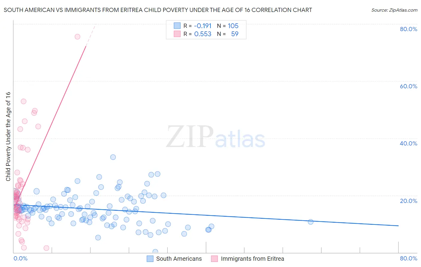 South American vs Immigrants from Eritrea Child Poverty Under the Age of 16