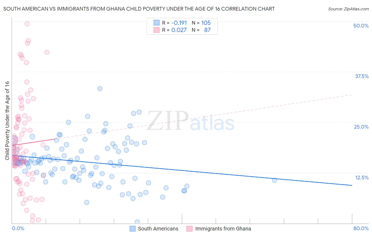 South American vs Immigrants from Ghana Child Poverty Under the Age of 16