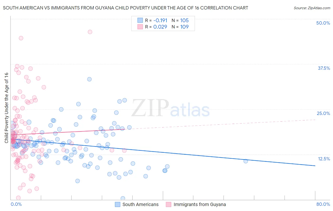 South American vs Immigrants from Guyana Child Poverty Under the Age of 16