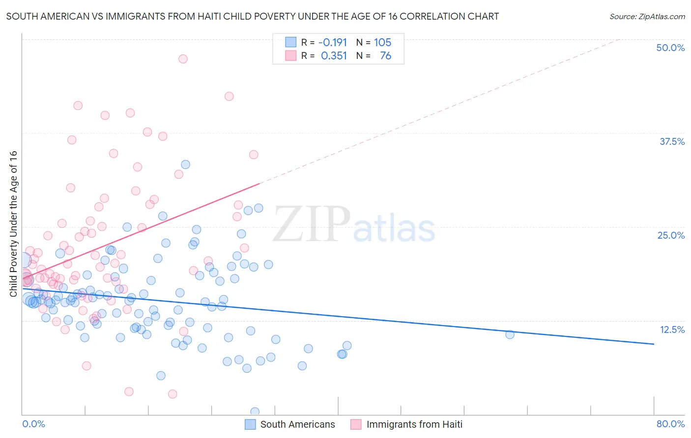 South American vs Immigrants from Haiti Child Poverty Under the Age of 16