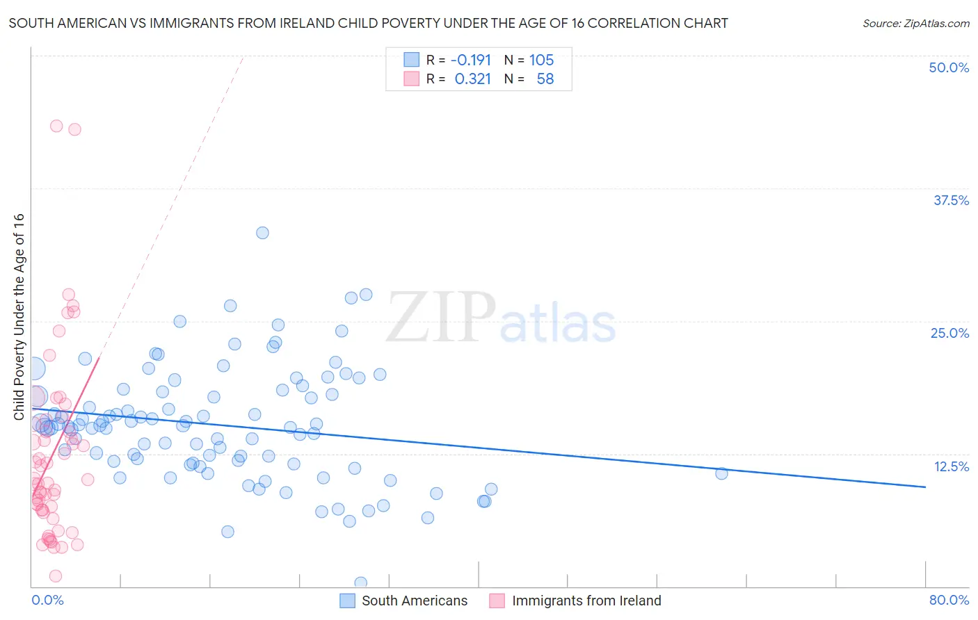 South American vs Immigrants from Ireland Child Poverty Under the Age of 16