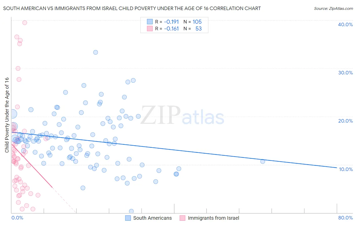 South American vs Immigrants from Israel Child Poverty Under the Age of 16
