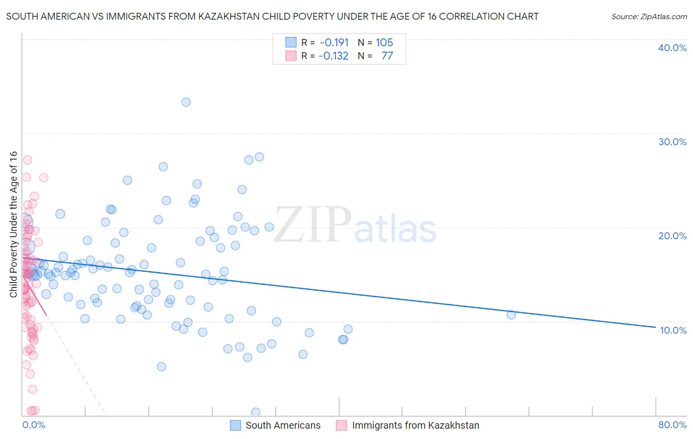 South American vs Immigrants from Kazakhstan Child Poverty Under the Age of 16