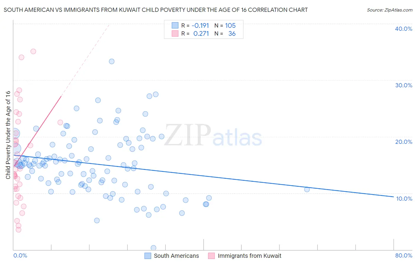 South American vs Immigrants from Kuwait Child Poverty Under the Age of 16