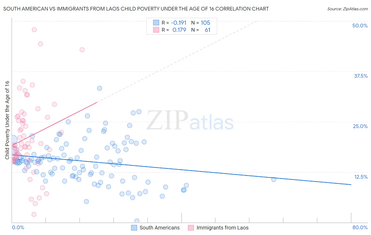 South American vs Immigrants from Laos Child Poverty Under the Age of 16