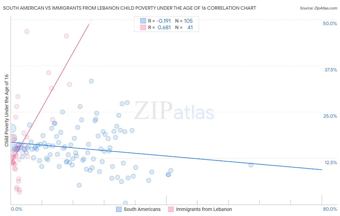 South American vs Immigrants from Lebanon Child Poverty Under the Age of 16