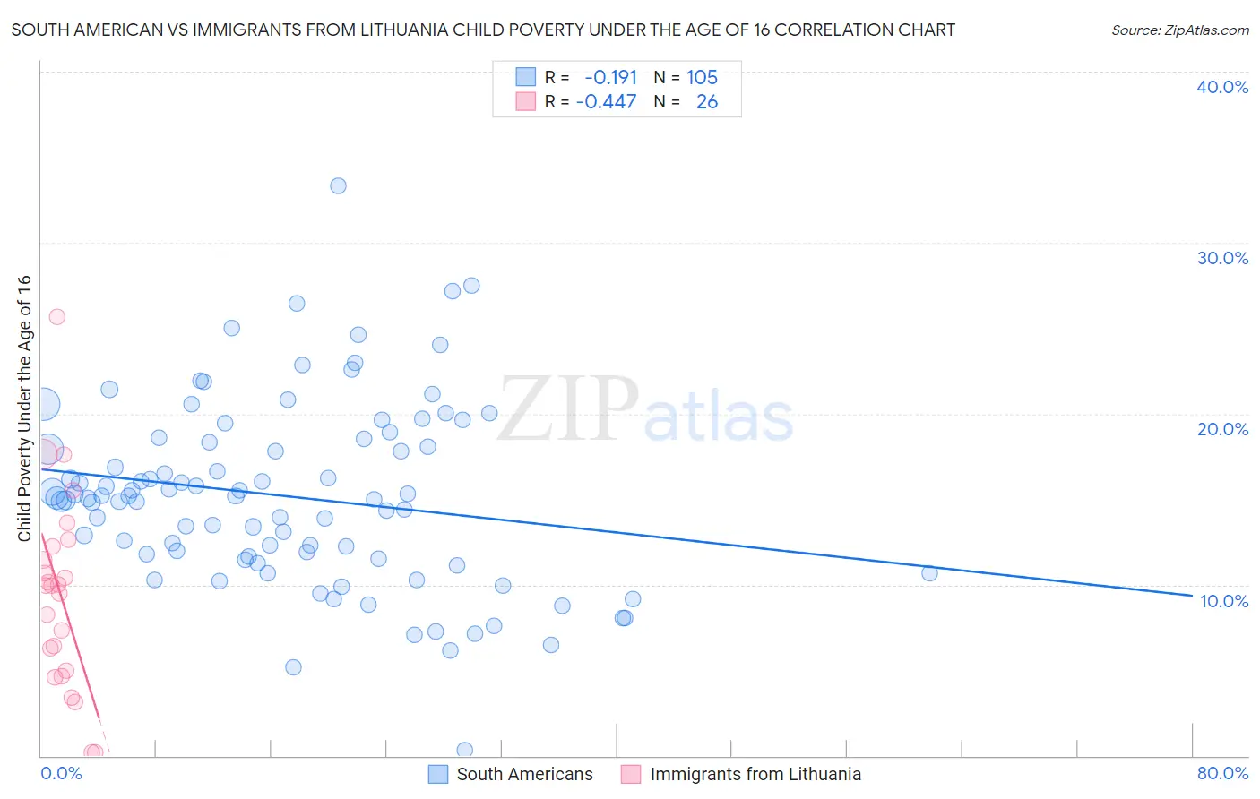 South American vs Immigrants from Lithuania Child Poverty Under the Age of 16