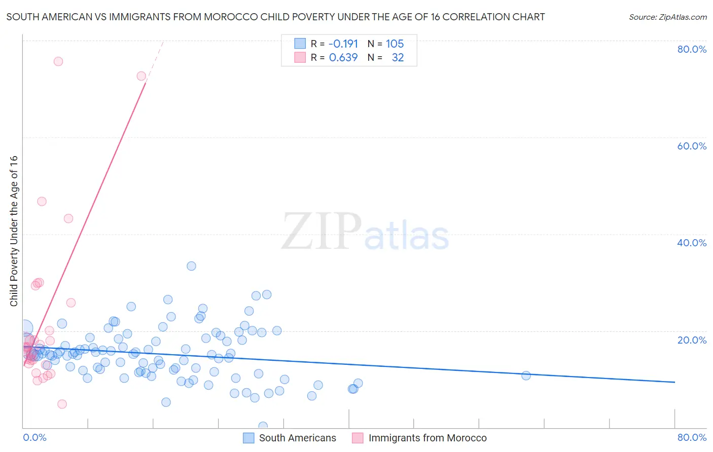 South American vs Immigrants from Morocco Child Poverty Under the Age of 16
