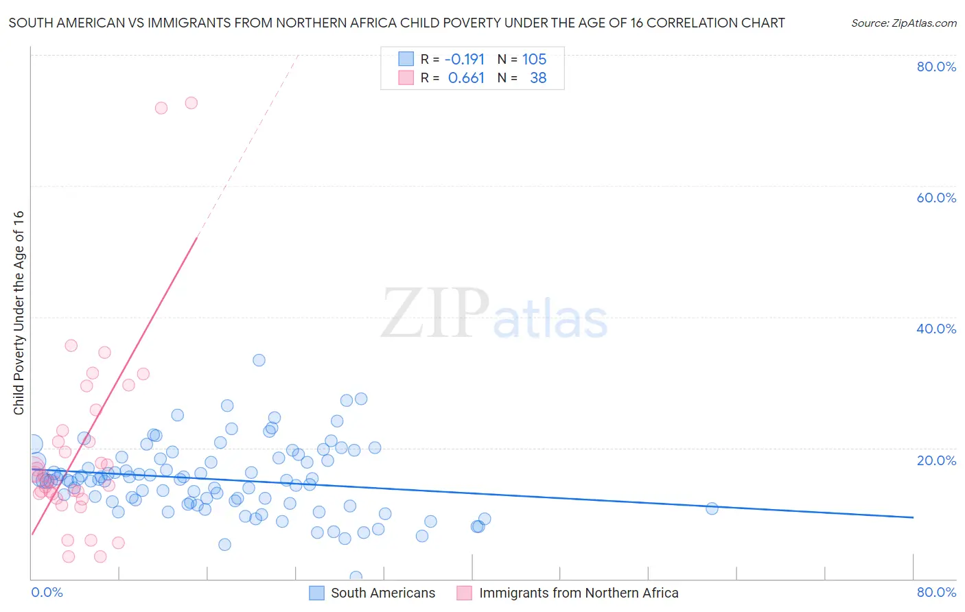 South American vs Immigrants from Northern Africa Child Poverty Under the Age of 16