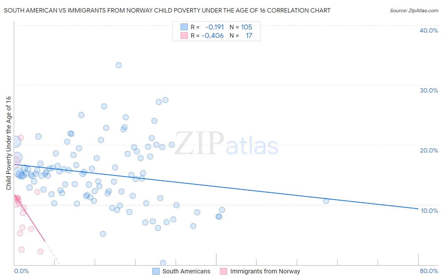 South American vs Immigrants from Norway Child Poverty Under the Age of 16
