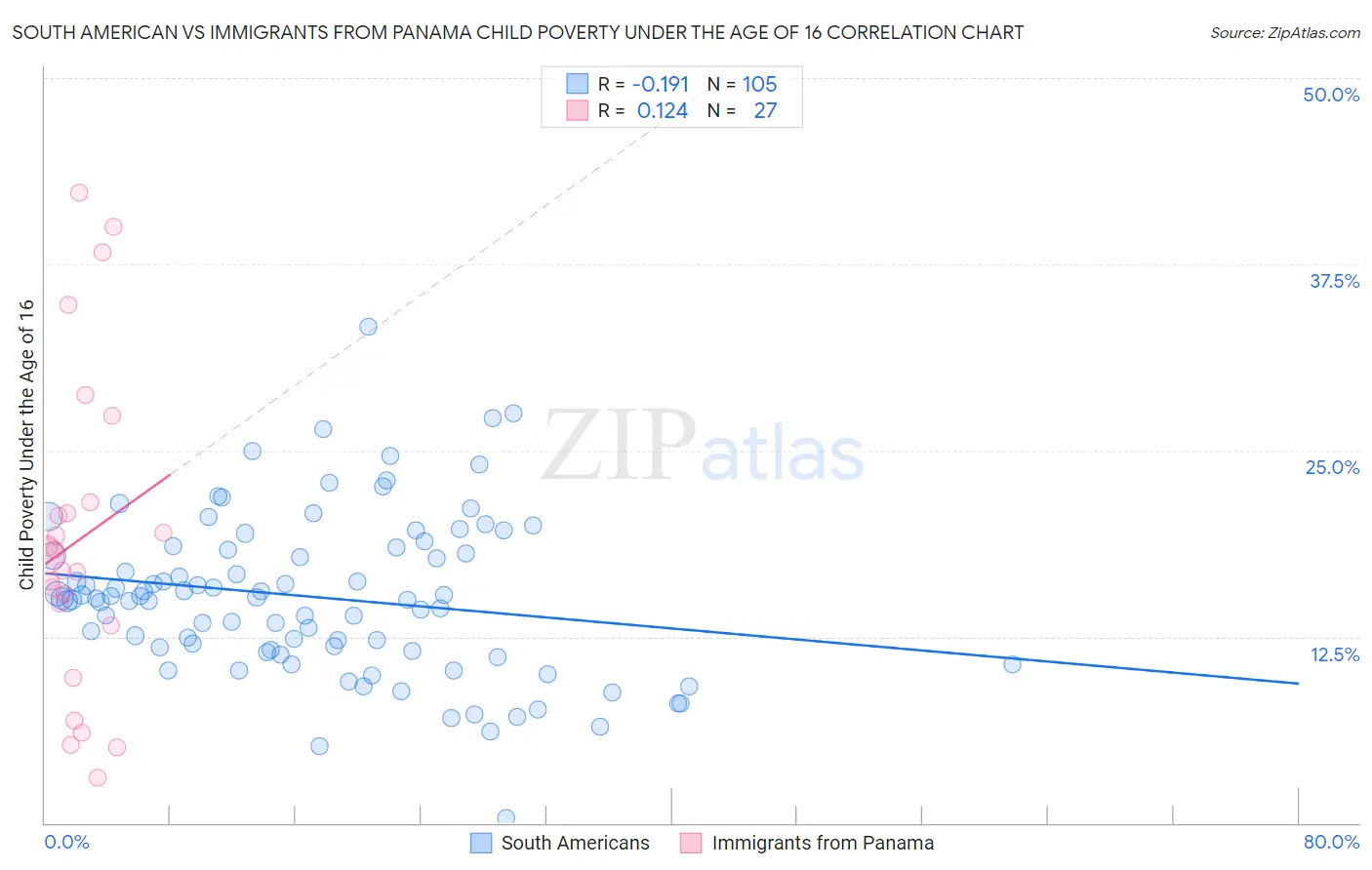 South American vs Immigrants from Panama Child Poverty Under the Age of 16