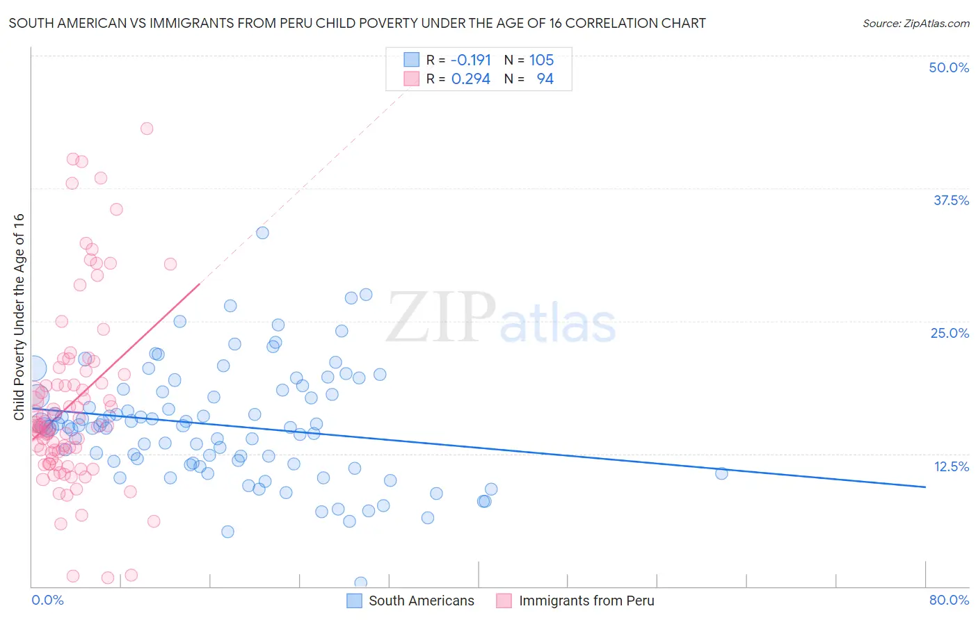 South American vs Immigrants from Peru Child Poverty Under the Age of 16