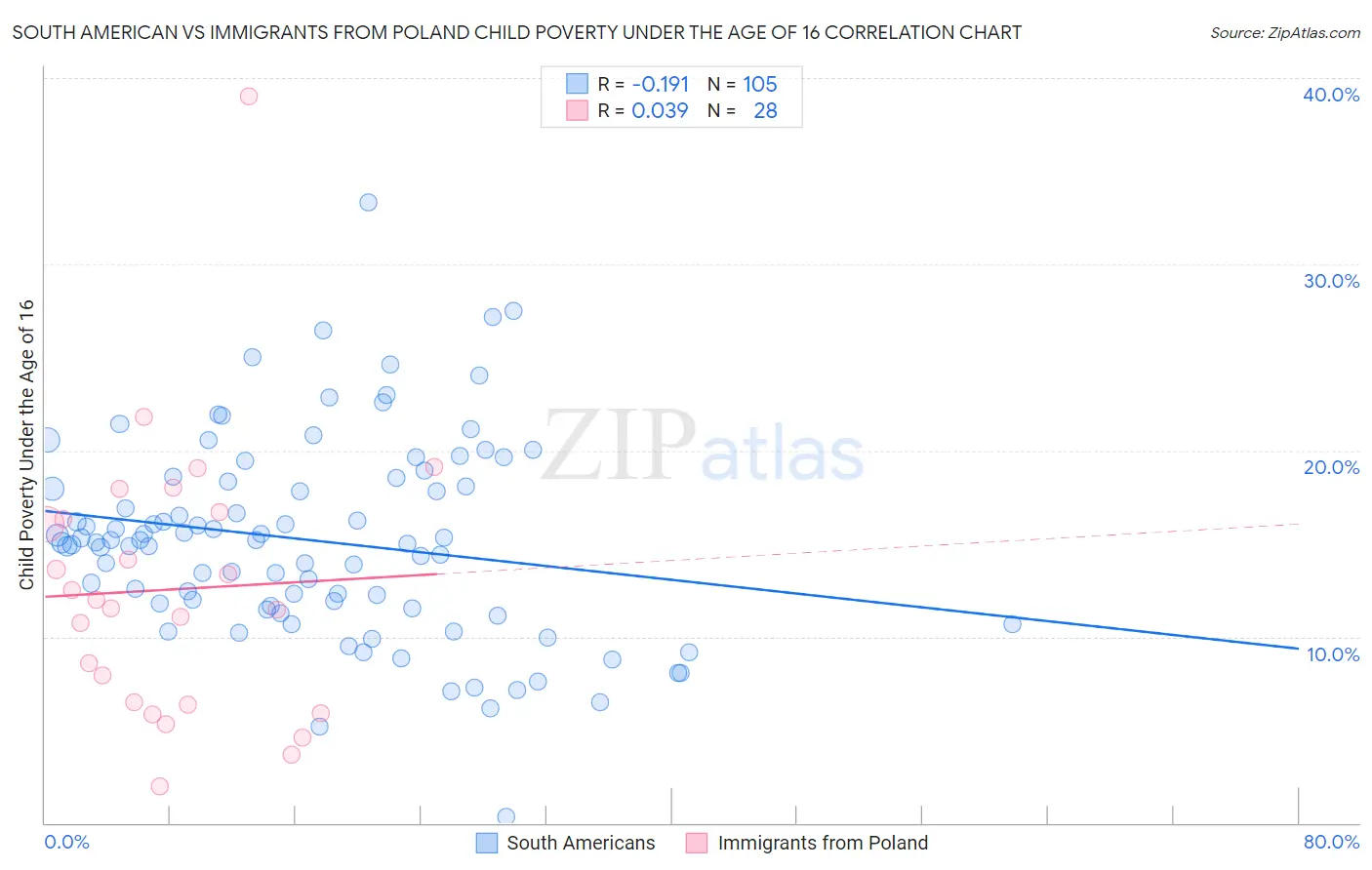 South American vs Immigrants from Poland Child Poverty Under the Age of 16