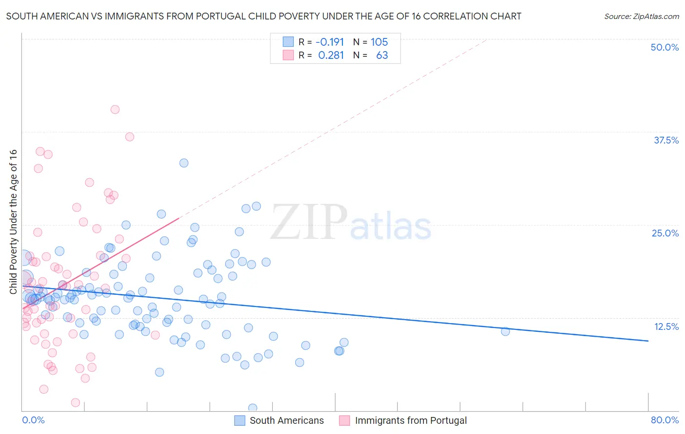 South American vs Immigrants from Portugal Child Poverty Under the Age of 16
