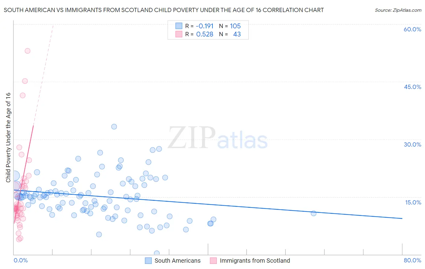 South American vs Immigrants from Scotland Child Poverty Under the Age of 16