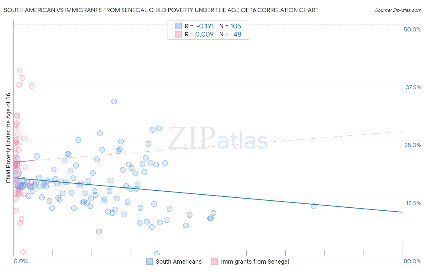 South American vs Immigrants from Senegal Child Poverty Under the Age of 16