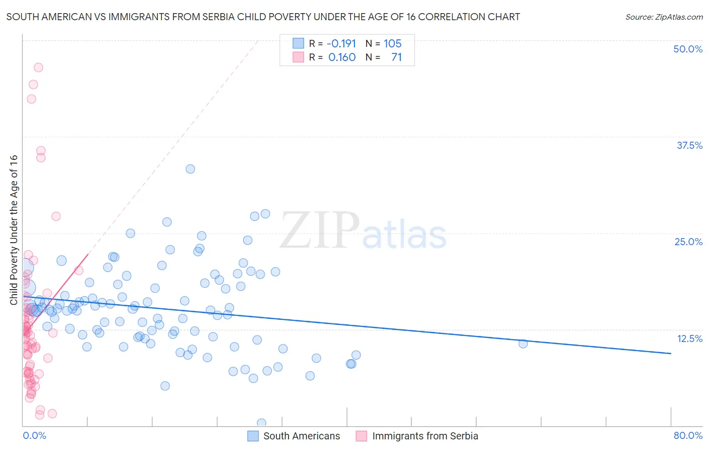 South American vs Immigrants from Serbia Child Poverty Under the Age of 16