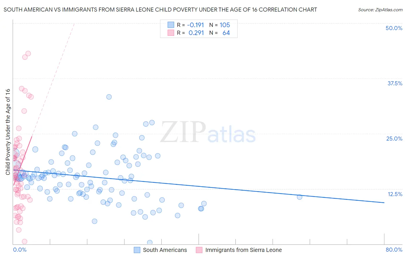South American vs Immigrants from Sierra Leone Child Poverty Under the Age of 16
