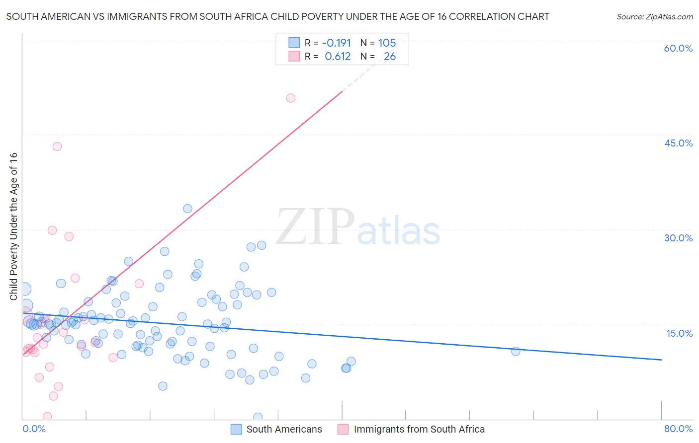 South American vs Immigrants from South Africa Child Poverty Under the Age of 16