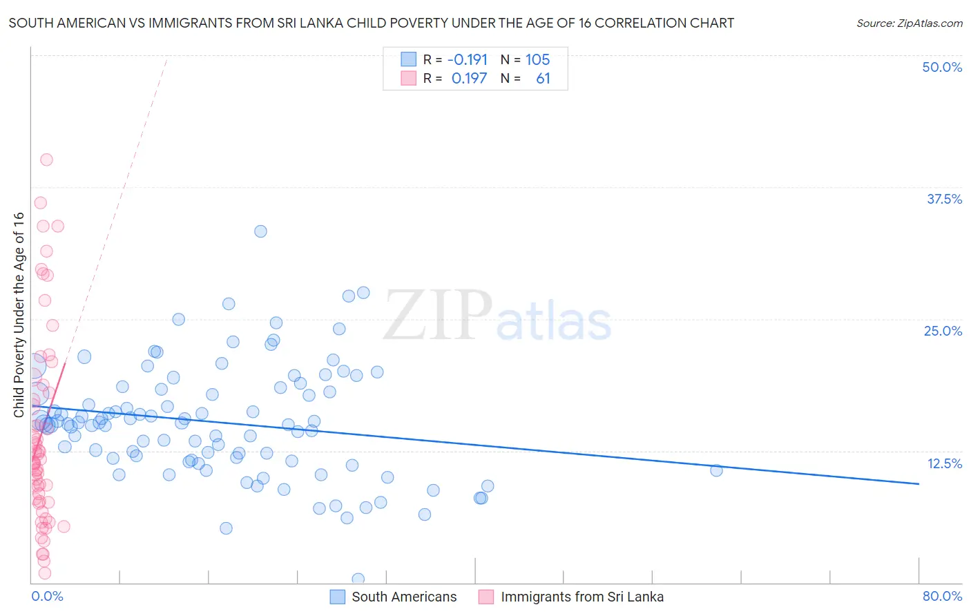 South American vs Immigrants from Sri Lanka Child Poverty Under the Age of 16