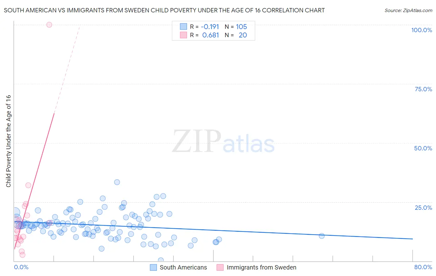 South American vs Immigrants from Sweden Child Poverty Under the Age of 16