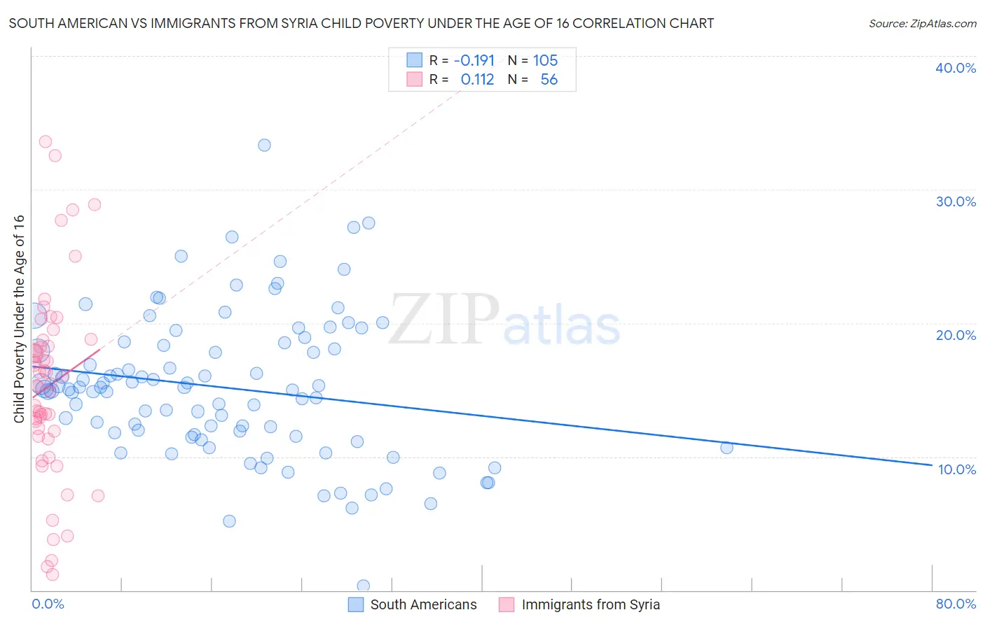 South American vs Immigrants from Syria Child Poverty Under the Age of 16