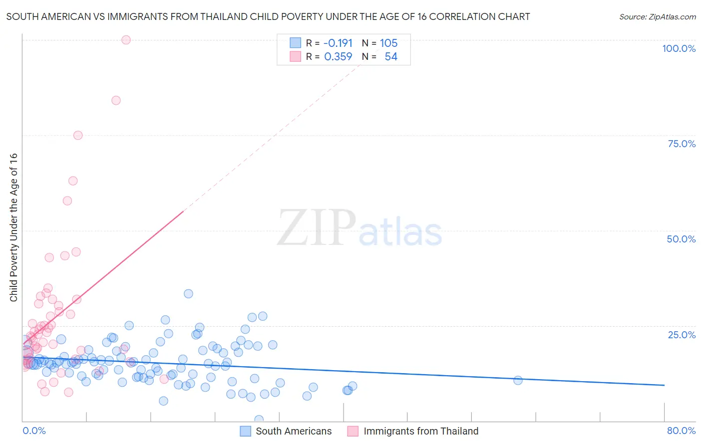 South American vs Immigrants from Thailand Child Poverty Under the Age of 16