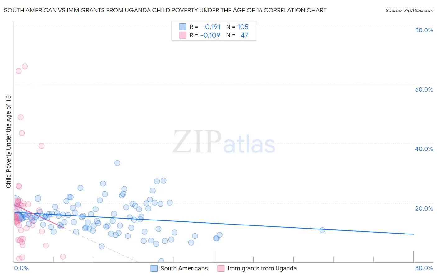 South American vs Immigrants from Uganda Child Poverty Under the Age of 16