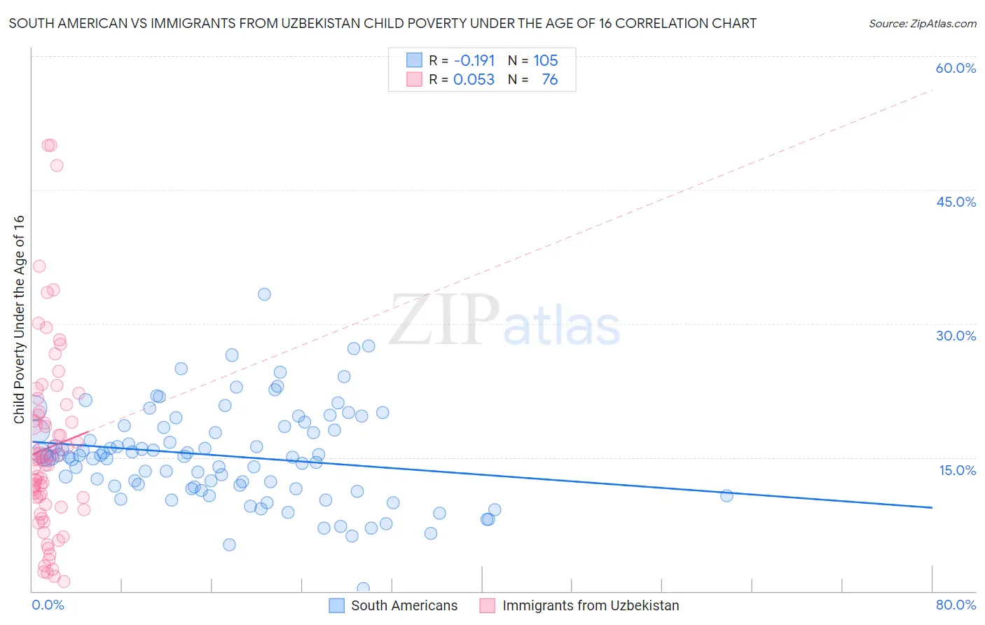 South American vs Immigrants from Uzbekistan Child Poverty Under the Age of 16