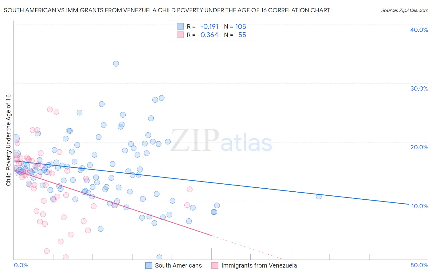 South American vs Immigrants from Venezuela Child Poverty Under the Age of 16