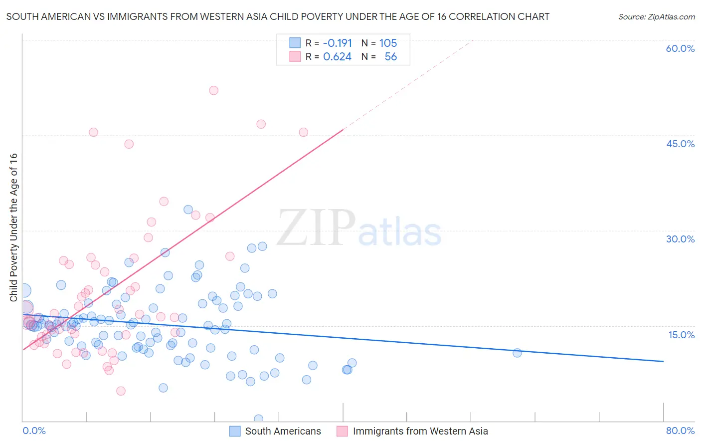 South American vs Immigrants from Western Asia Child Poverty Under the Age of 16